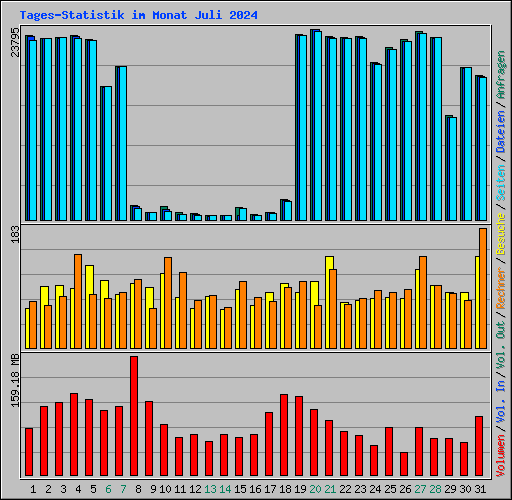 Tages-Statistik im Monat Juli 2024