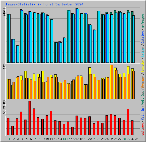 Tages-Statistik im Monat September 2024