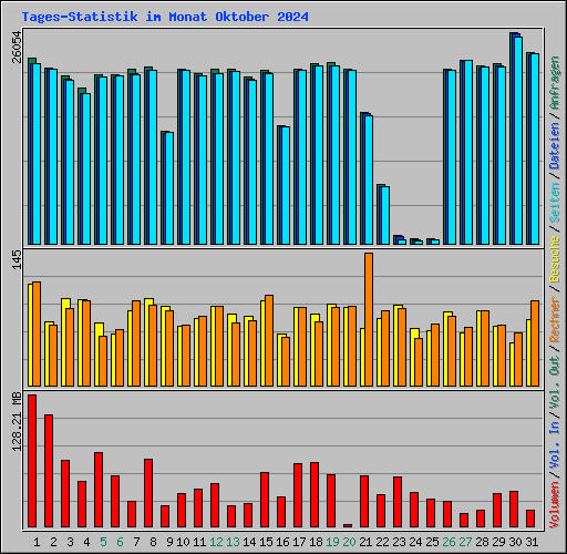 Tages-Statistik im Monat Oktober 2024