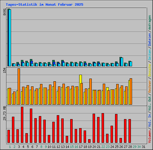 Tages-Statistik im Monat Februar 2025