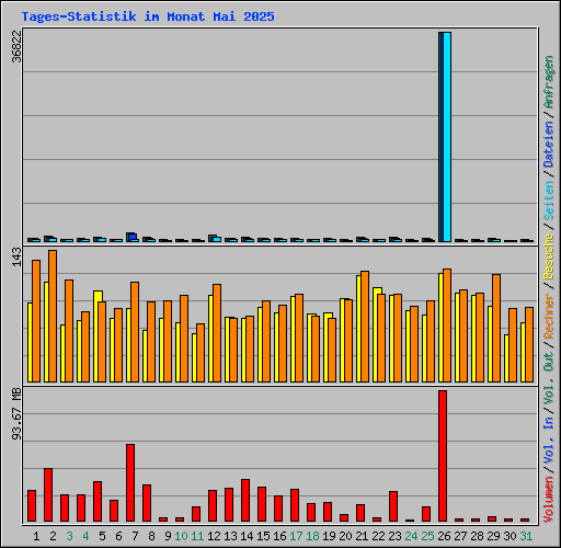 Tages-Statistik im Monat Mai 2025