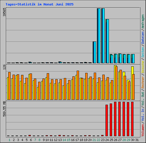 Tages-Statistik im Monat Juni 2025