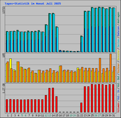 Tages-Statistik im Monat Juli 2025