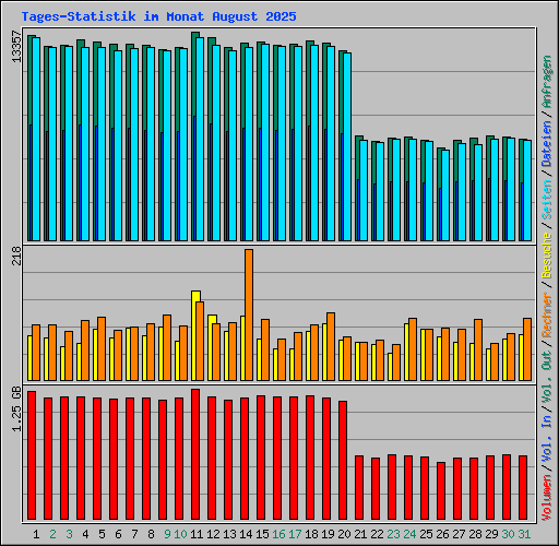 Tages-Statistik im Monat August 2025