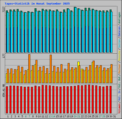 Tages-Statistik im Monat September 2025
