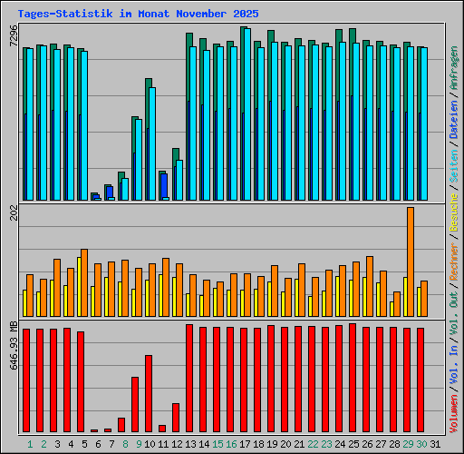 Tages-Statistik im Monat November 2025