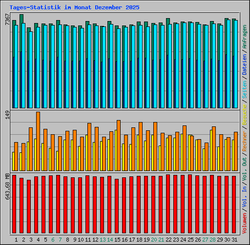 Tages-Statistik im Monat Dezember 2025