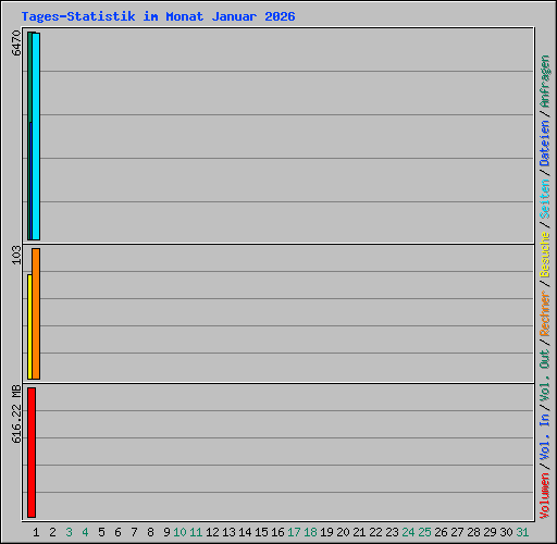 Tages-Statistik im Monat Januar 2026