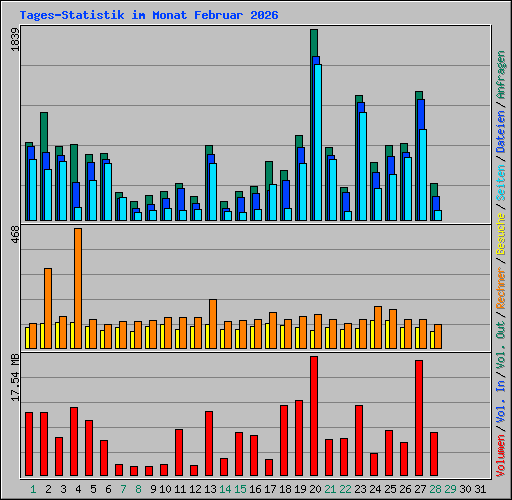Tages-Statistik im Monat Februar 2026