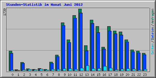 Stunden-Statistik im Monat Juni 2012