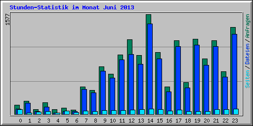 Stunden-Statistik im Monat Juni 2013