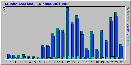 Stunden-Statistik im Monat Juli 2013