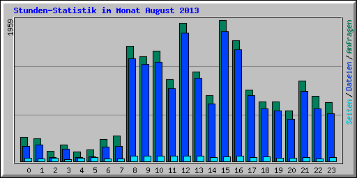 Stunden-Statistik im Monat August 2013