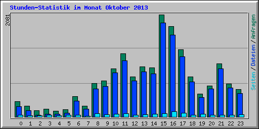Stunden-Statistik im Monat Oktober 2013