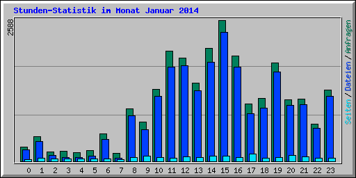 Stunden-Statistik im Monat Januar 2014