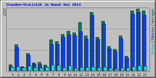 Stunden-Statistik im Monat Mai 2014