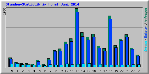 Stunden-Statistik im Monat Juni 2014