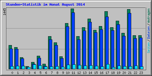 Stunden-Statistik im Monat August 2014