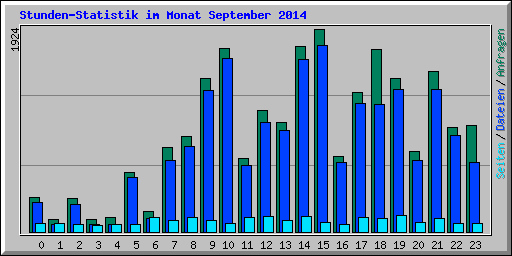 Stunden-Statistik im Monat September 2014