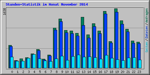 Stunden-Statistik im Monat November 2014