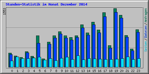 Stunden-Statistik im Monat Dezember 2014