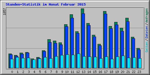 Stunden-Statistik im Monat Februar 2015
