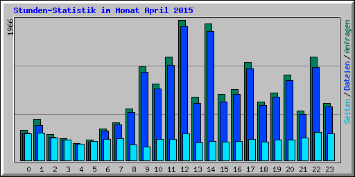 Stunden-Statistik im Monat April 2015