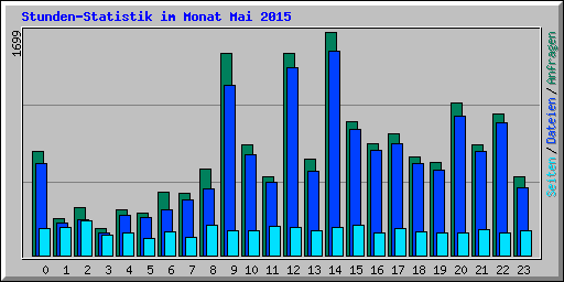 Stunden-Statistik im Monat Mai 2015