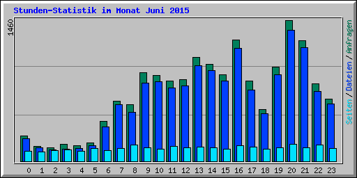 Stunden-Statistik im Monat Juni 2015