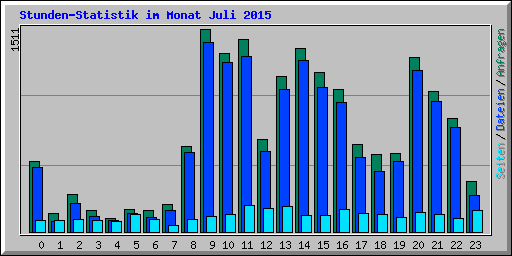 Stunden-Statistik im Monat Juli 2015