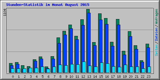 Stunden-Statistik im Monat August 2015