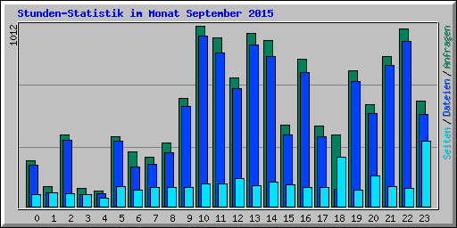 Stunden-Statistik im Monat September 2015