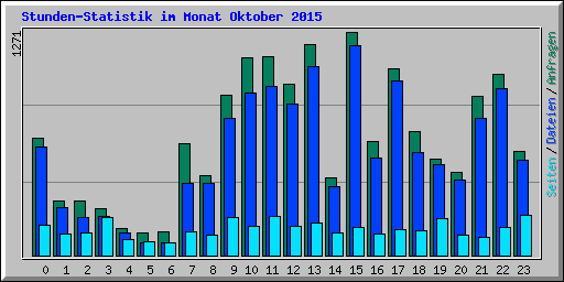 Stunden-Statistik im Monat Oktober 2015