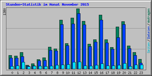 Stunden-Statistik im Monat November 2015