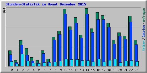 Stunden-Statistik im Monat Dezember 2015