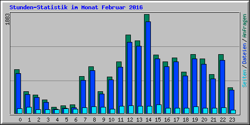 Stunden-Statistik im Monat Februar 2016