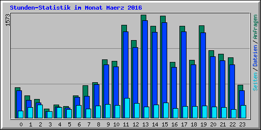 Stunden-Statistik im Monat Maerz 2016