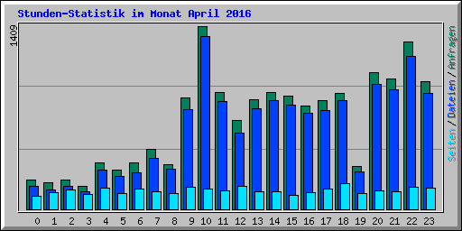 Stunden-Statistik im Monat April 2016