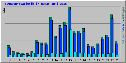 Stunden-Statistik im Monat Juni 2016