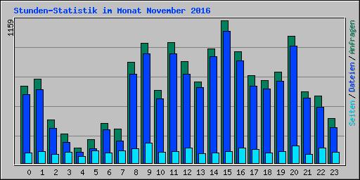 Stunden-Statistik im Monat November 2016