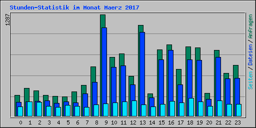 Stunden-Statistik im Monat Maerz 2017