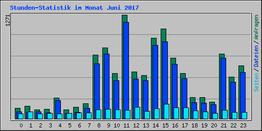 Stunden-Statistik im Monat Juni 2017