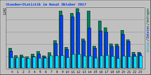 Stunden-Statistik im Monat Oktober 2017