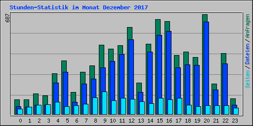 Stunden-Statistik im Monat Dezember 2017