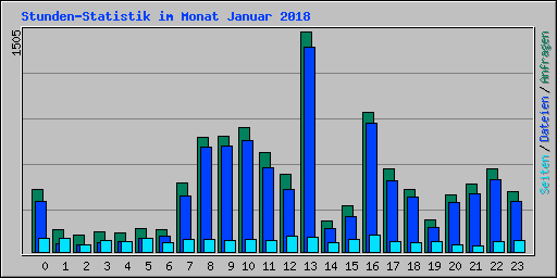 Stunden-Statistik im Monat Januar 2018