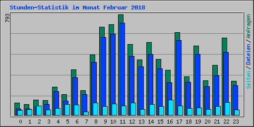 Stunden-Statistik im Monat Februar 2018