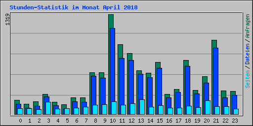 Stunden-Statistik im Monat April 2018