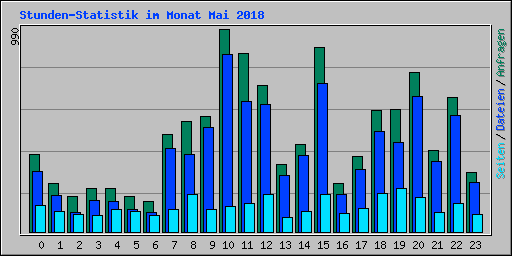 Stunden-Statistik im Monat Mai 2018