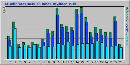 Stunden-Statistik im Monat November 2018