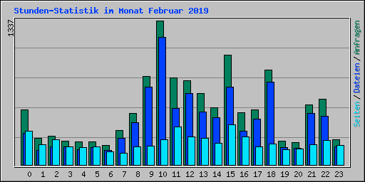 Stunden-Statistik im Monat Februar 2019